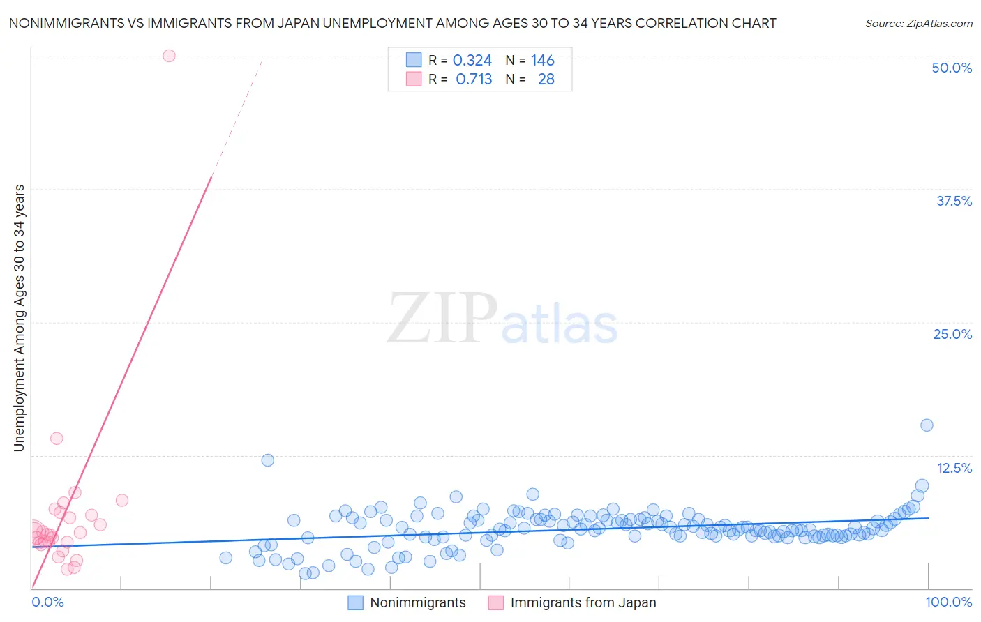 Nonimmigrants vs Immigrants from Japan Unemployment Among Ages 30 to 34 years