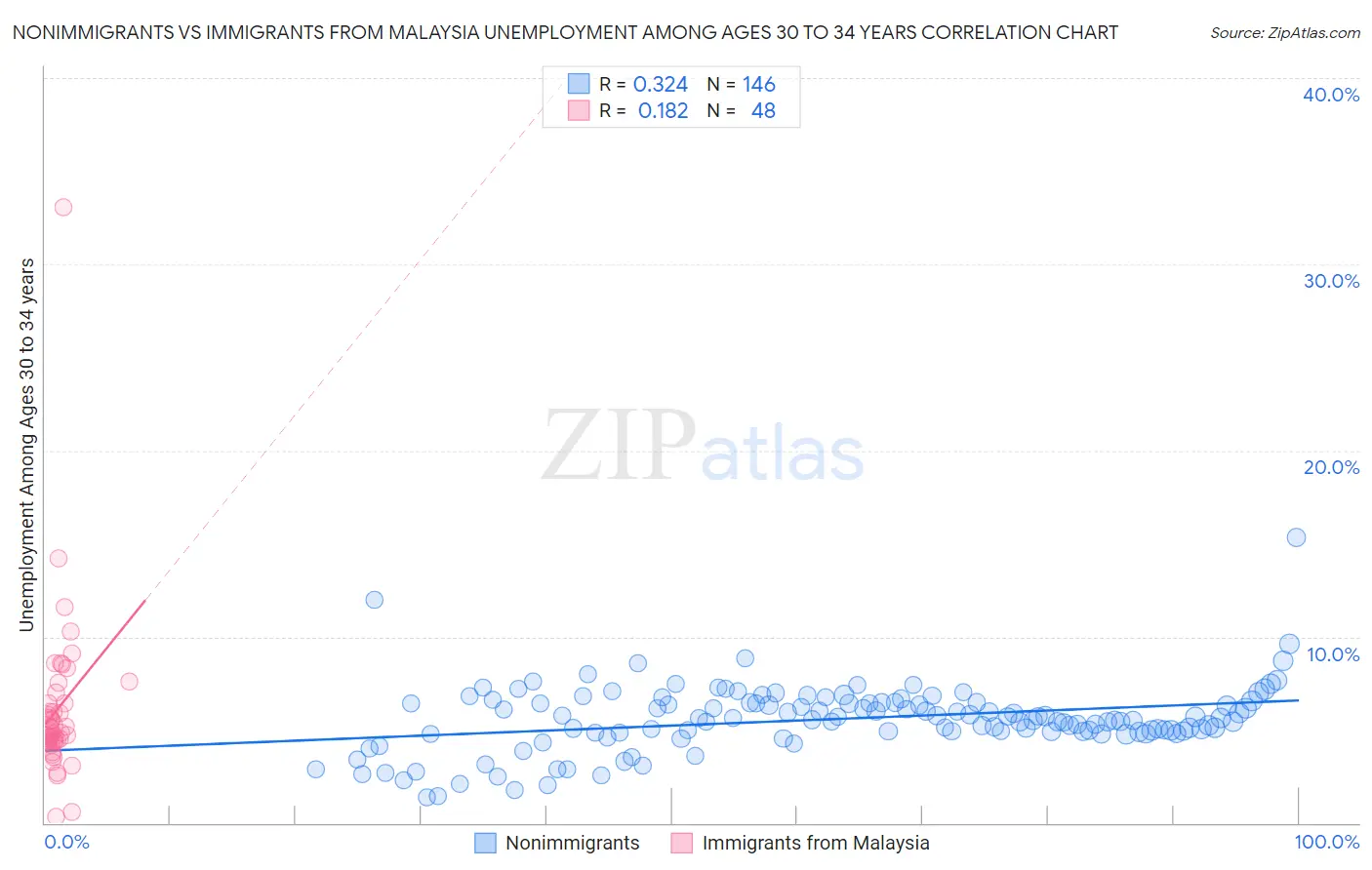 Nonimmigrants vs Immigrants from Malaysia Unemployment Among Ages 30 to 34 years