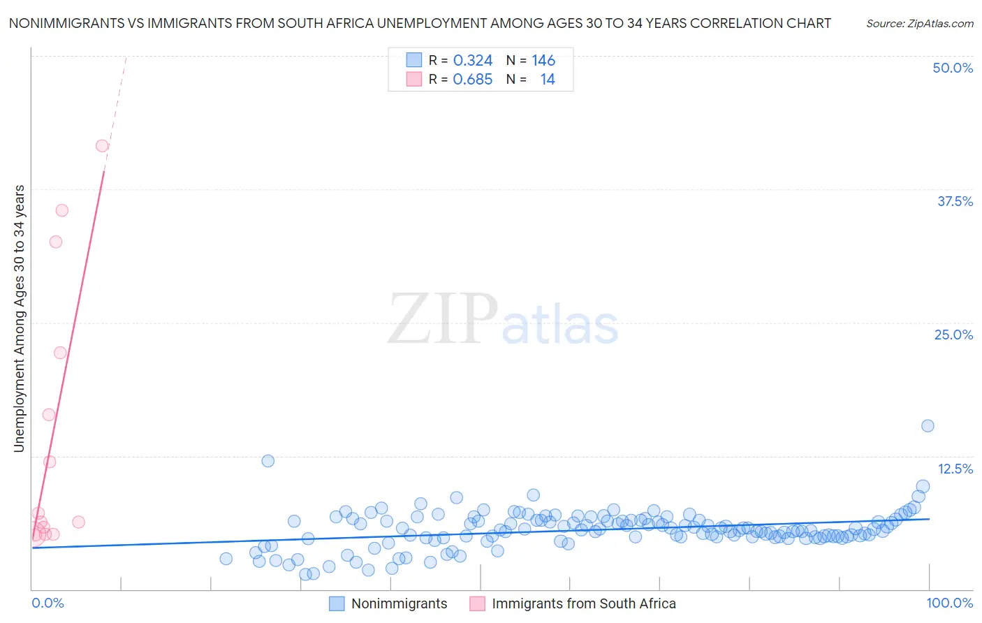 Nonimmigrants vs Immigrants from South Africa Unemployment Among Ages 30 to 34 years