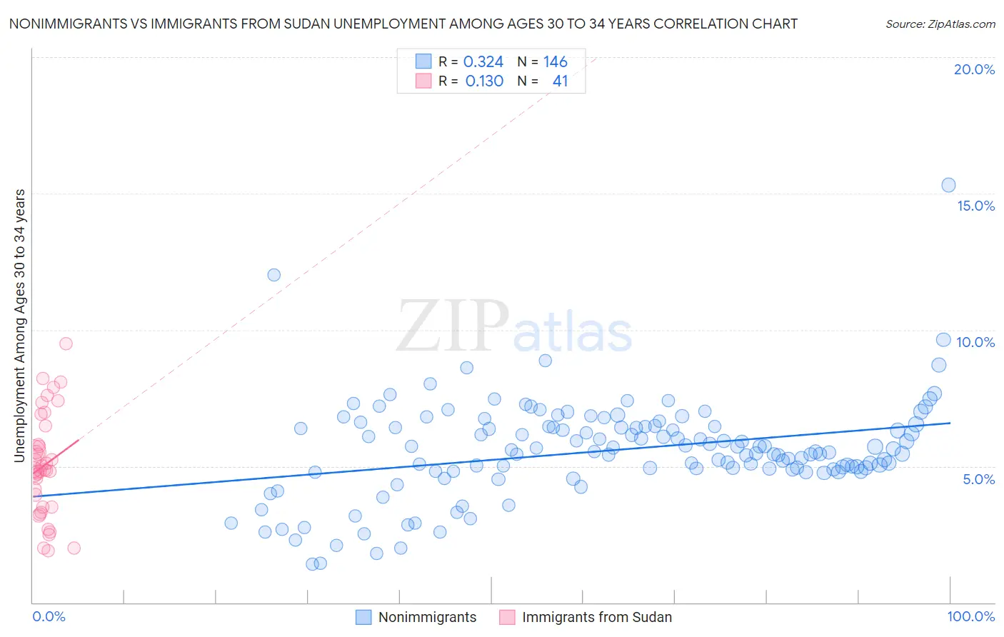 Nonimmigrants vs Immigrants from Sudan Unemployment Among Ages 30 to 34 years