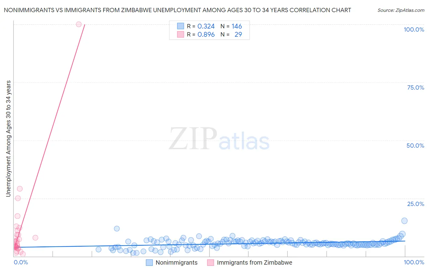 Nonimmigrants vs Immigrants from Zimbabwe Unemployment Among Ages 30 to 34 years