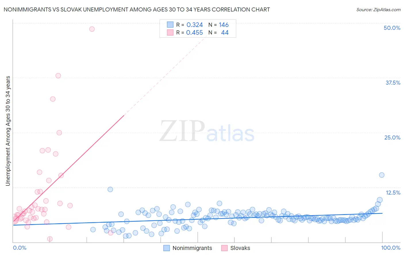 Nonimmigrants vs Slovak Unemployment Among Ages 30 to 34 years