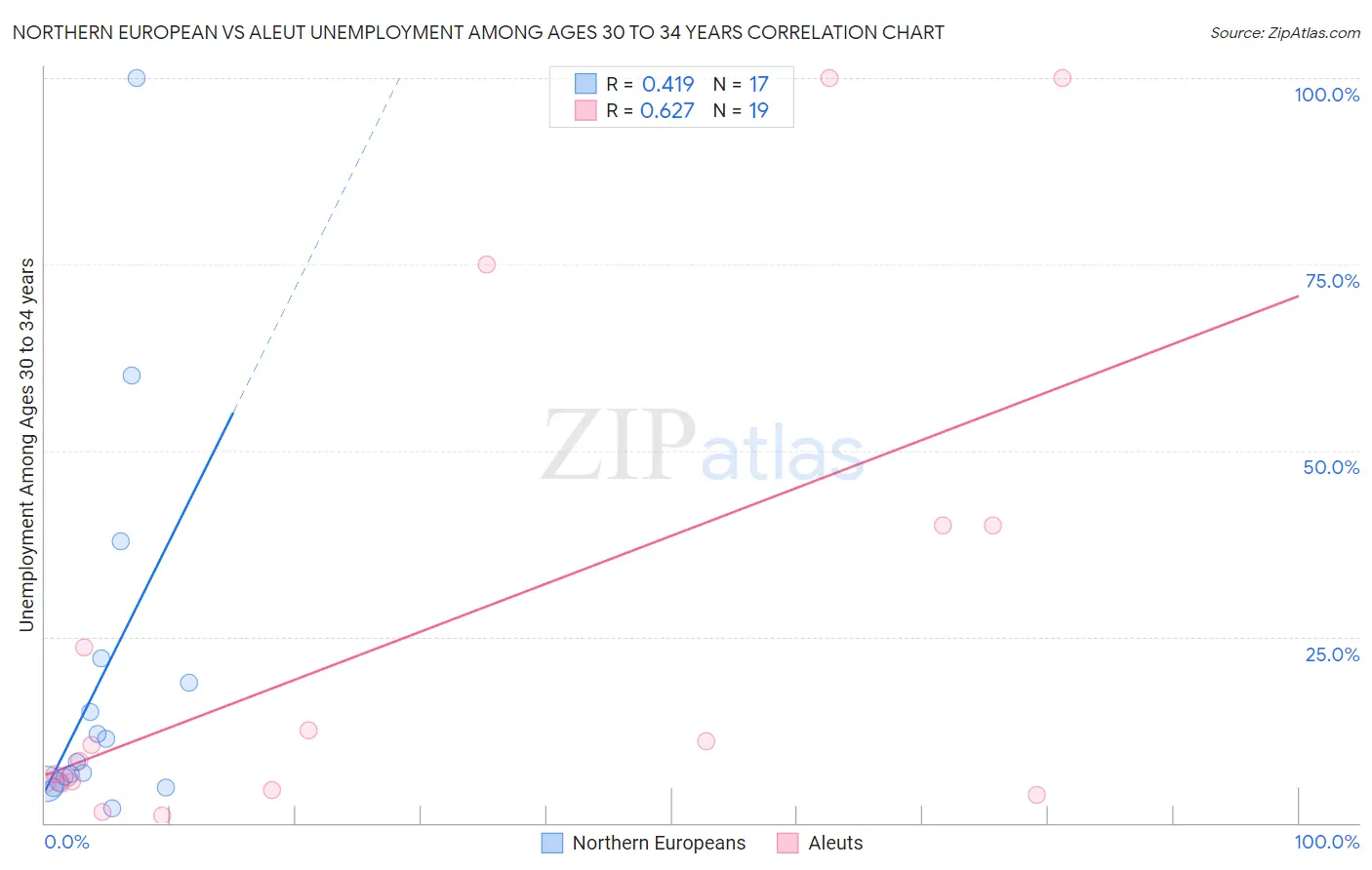 Northern European vs Aleut Unemployment Among Ages 30 to 34 years