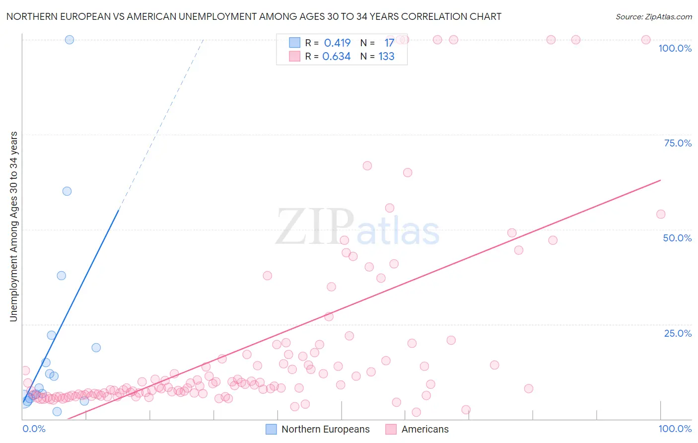 Northern European vs American Unemployment Among Ages 30 to 34 years