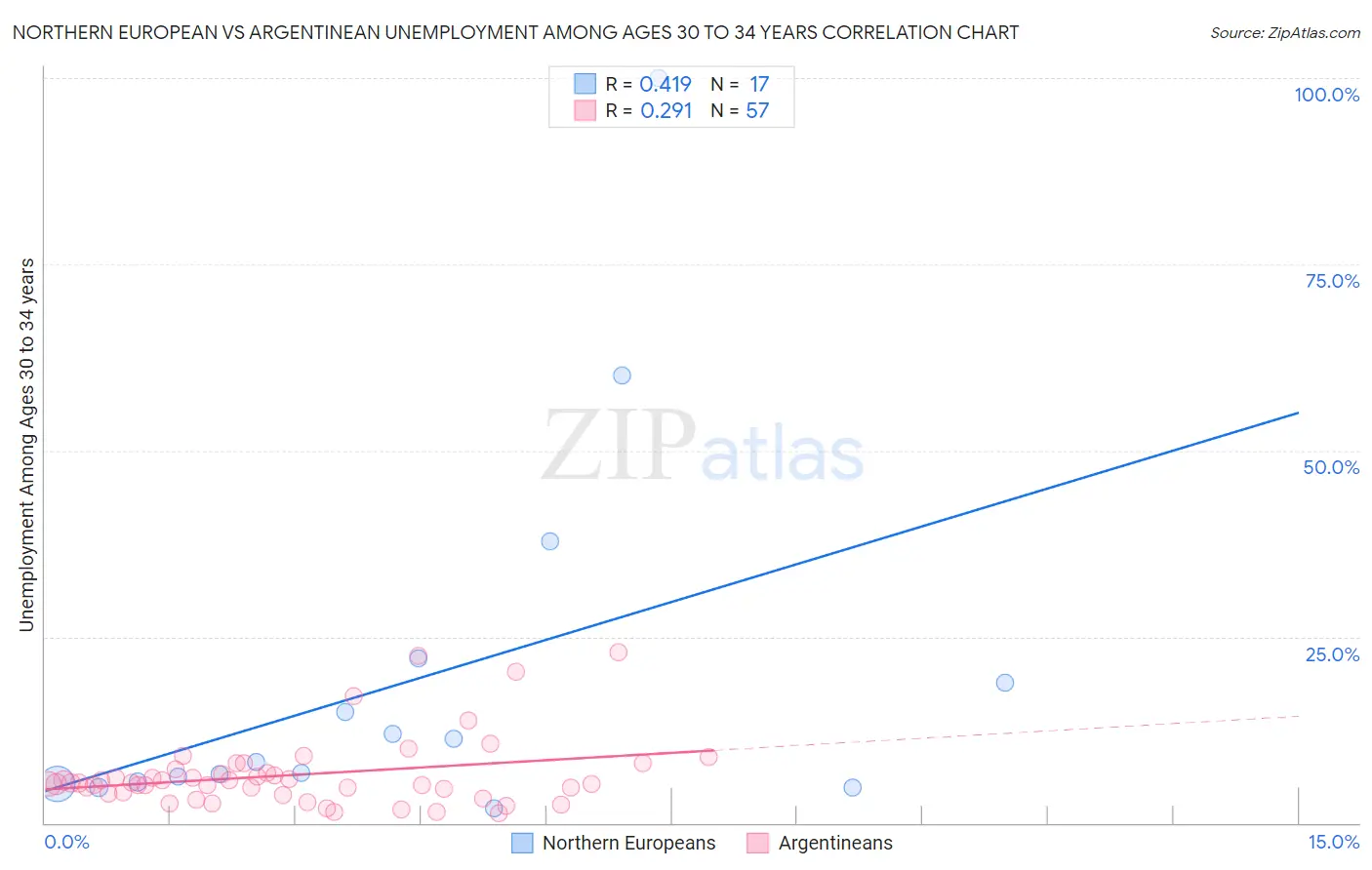 Northern European vs Argentinean Unemployment Among Ages 30 to 34 years