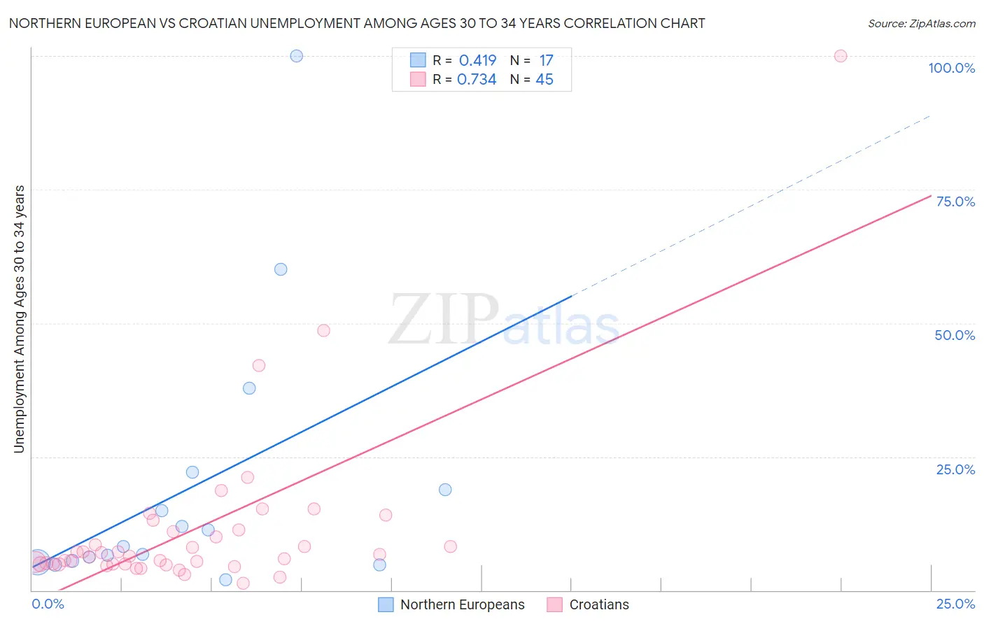 Northern European vs Croatian Unemployment Among Ages 30 to 34 years