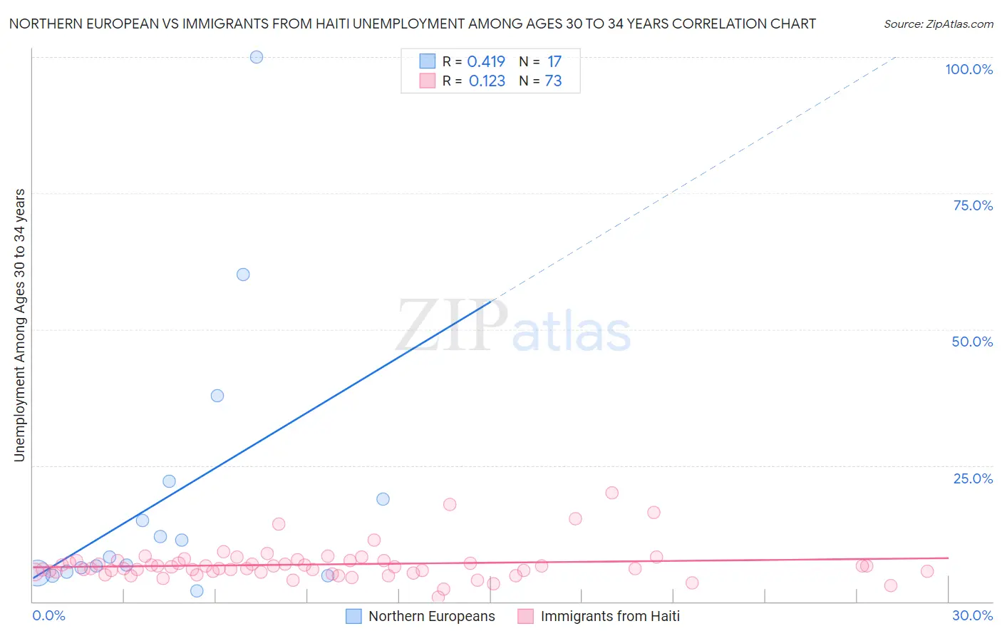 Northern European vs Immigrants from Haiti Unemployment Among Ages 30 to 34 years