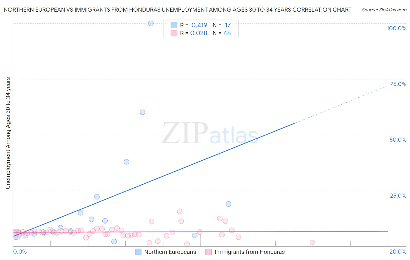 Northern European vs Immigrants from Honduras Unemployment Among Ages 30 to 34 years