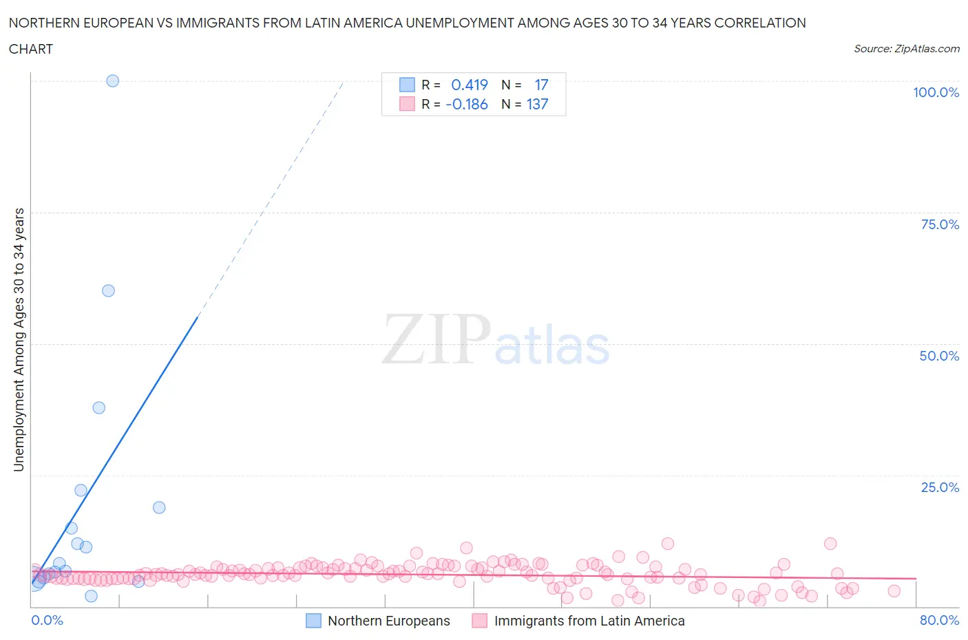 Northern European vs Immigrants from Latin America Unemployment Among Ages 30 to 34 years