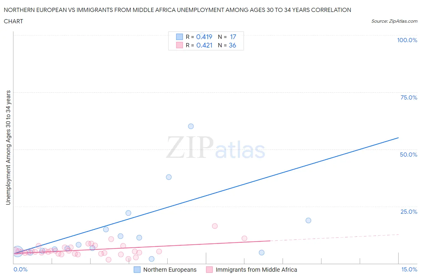 Northern European vs Immigrants from Middle Africa Unemployment Among Ages 30 to 34 years