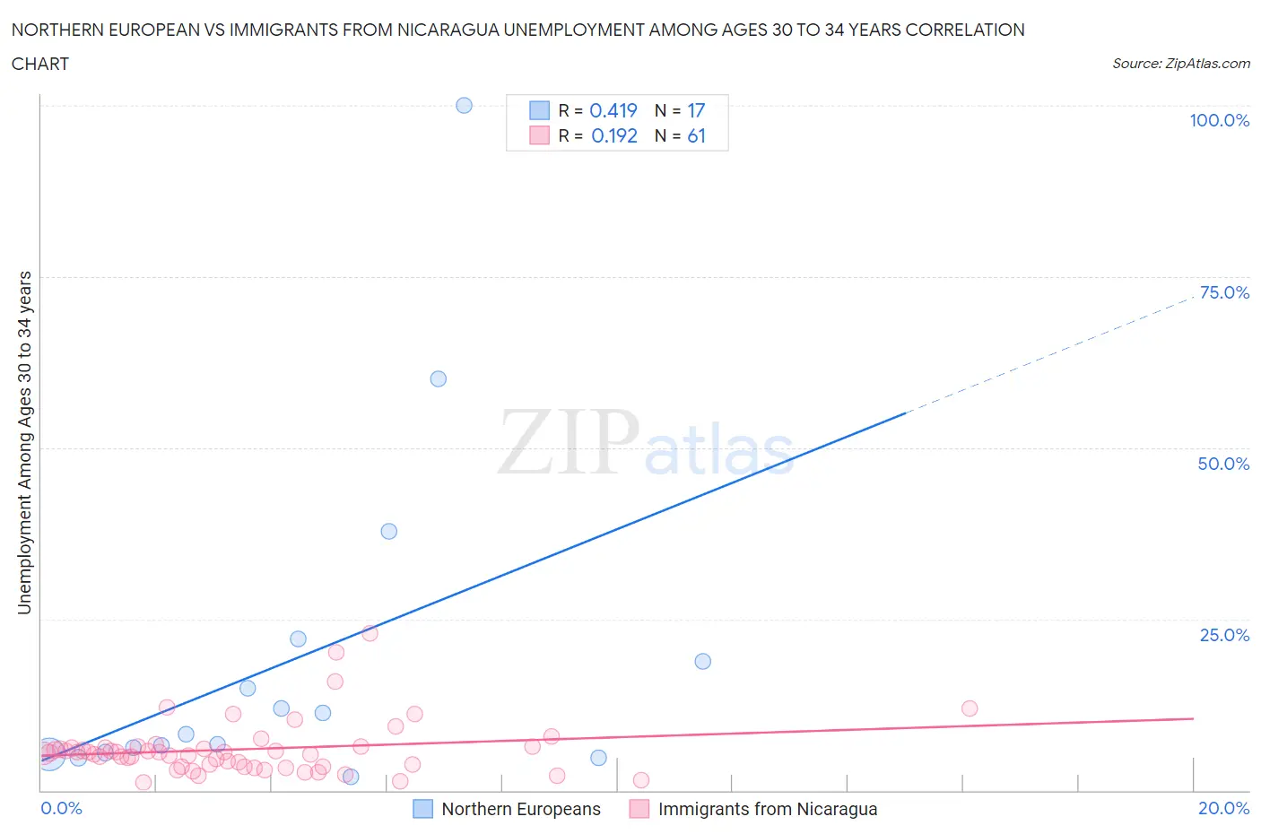 Northern European vs Immigrants from Nicaragua Unemployment Among Ages 30 to 34 years