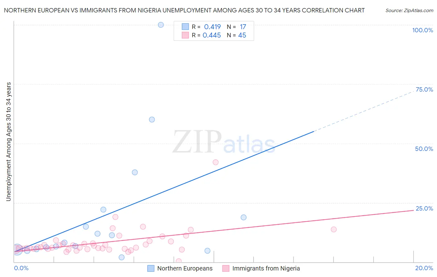 Northern European vs Immigrants from Nigeria Unemployment Among Ages 30 to 34 years