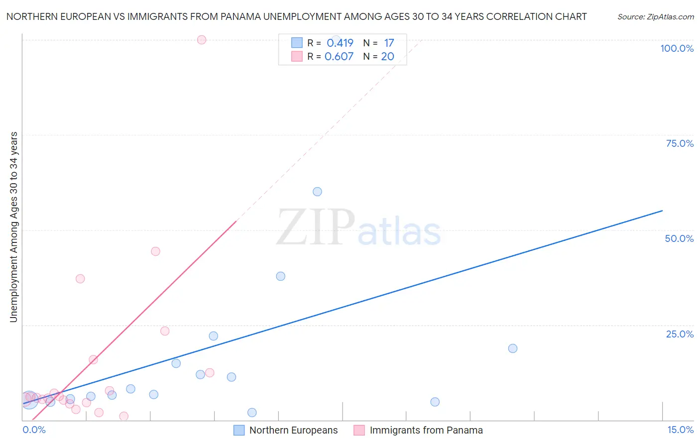 Northern European vs Immigrants from Panama Unemployment Among Ages 30 to 34 years