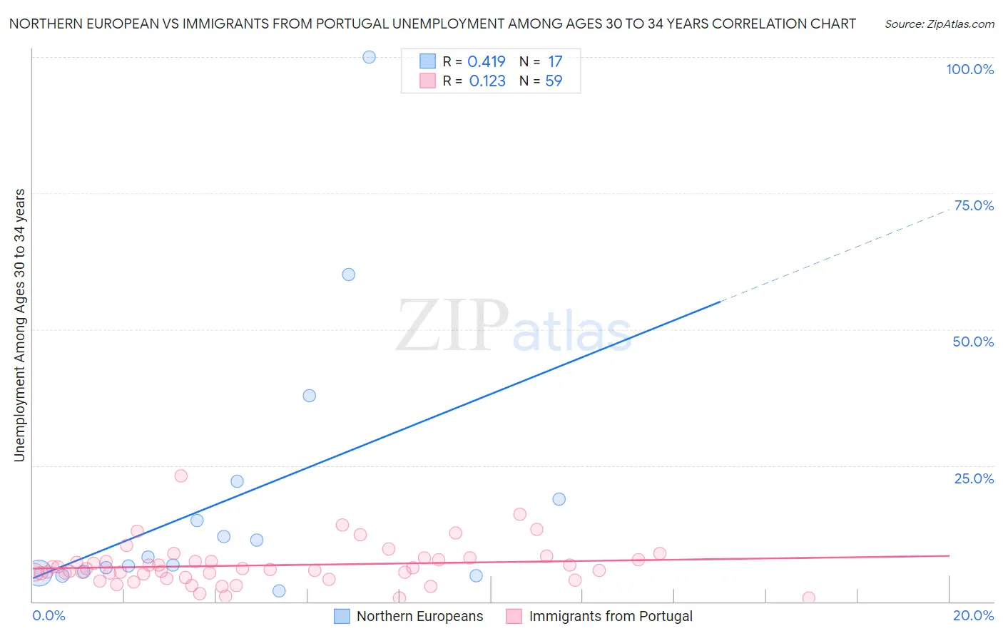 Northern European vs Immigrants from Portugal Unemployment Among Ages 30 to 34 years