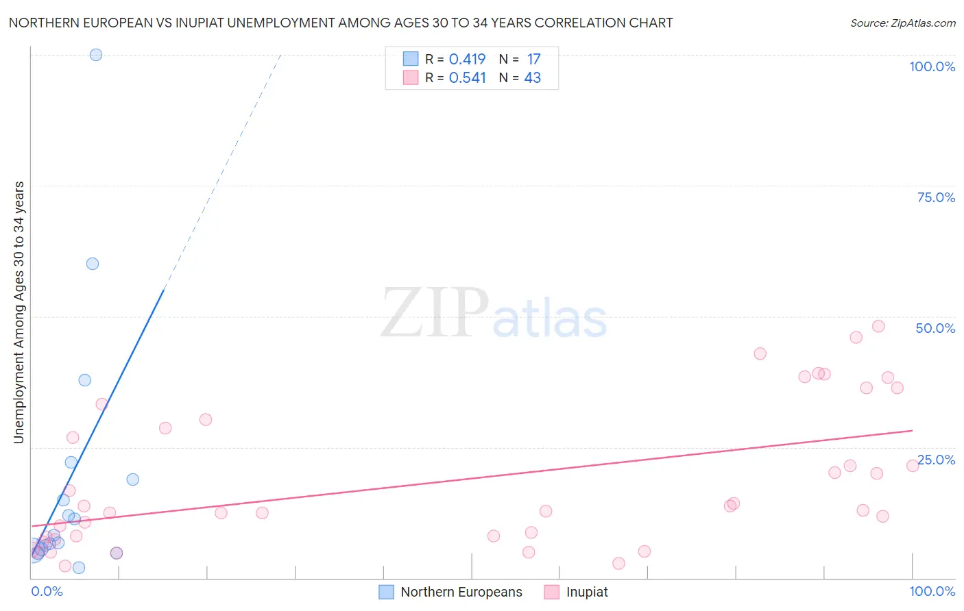 Northern European vs Inupiat Unemployment Among Ages 30 to 34 years