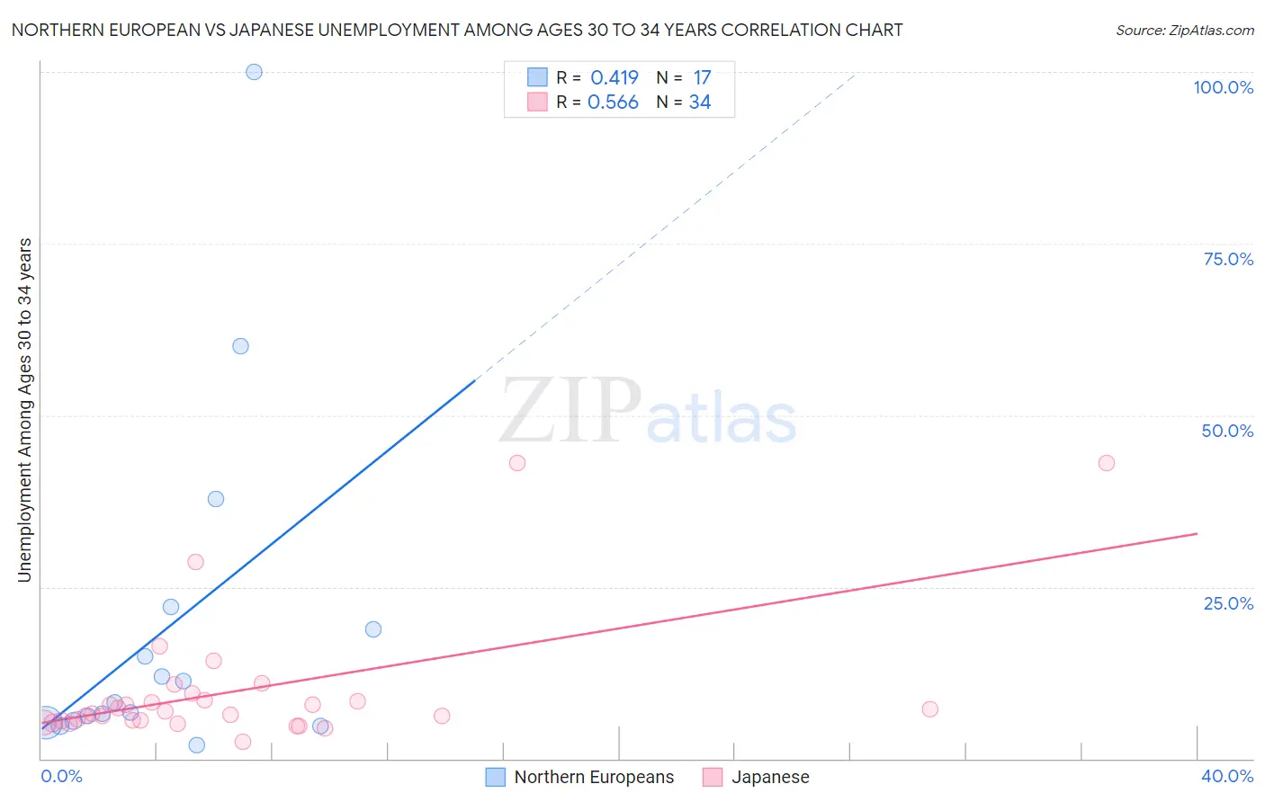 Northern European vs Japanese Unemployment Among Ages 30 to 34 years