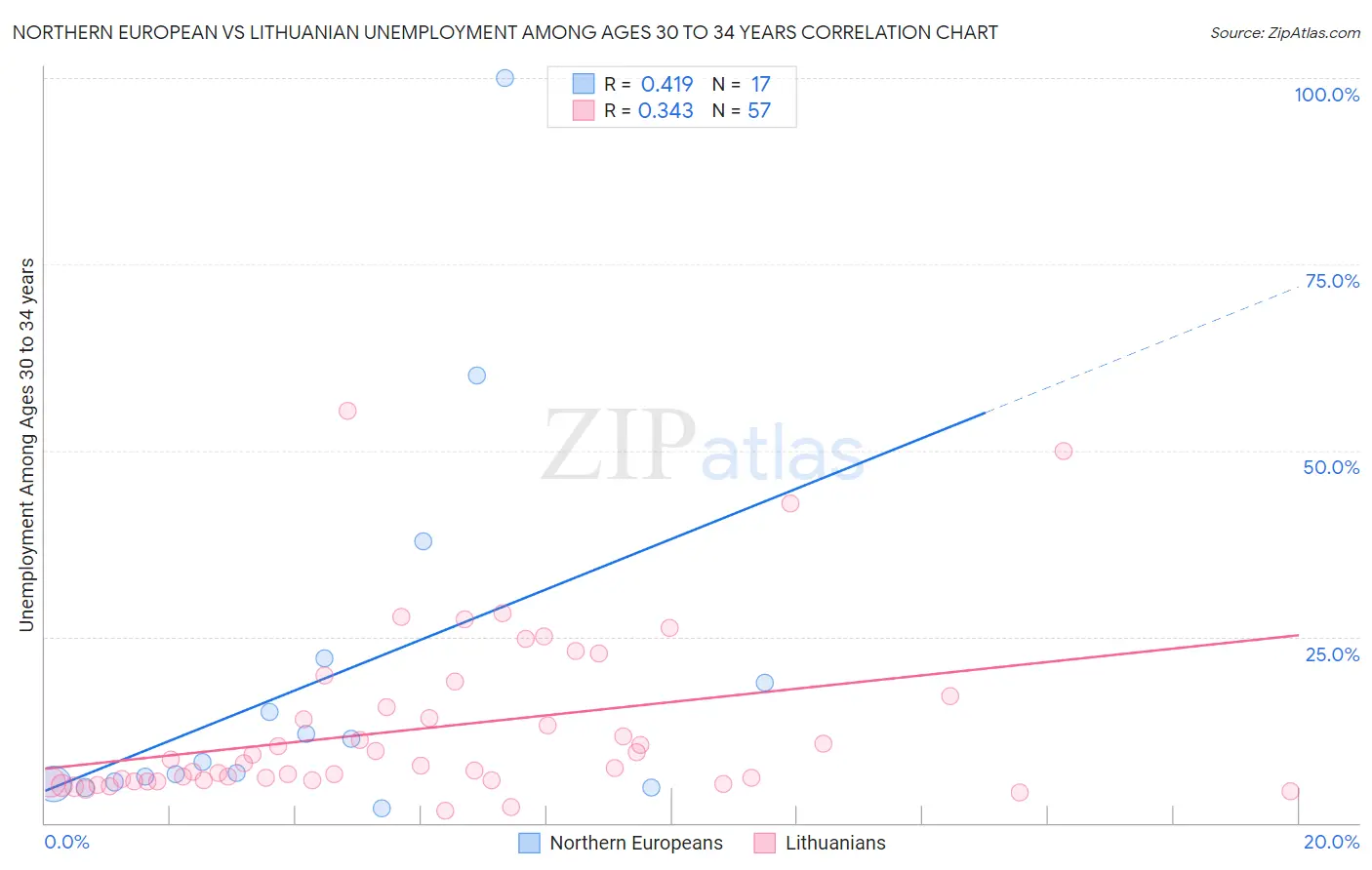 Northern European vs Lithuanian Unemployment Among Ages 30 to 34 years