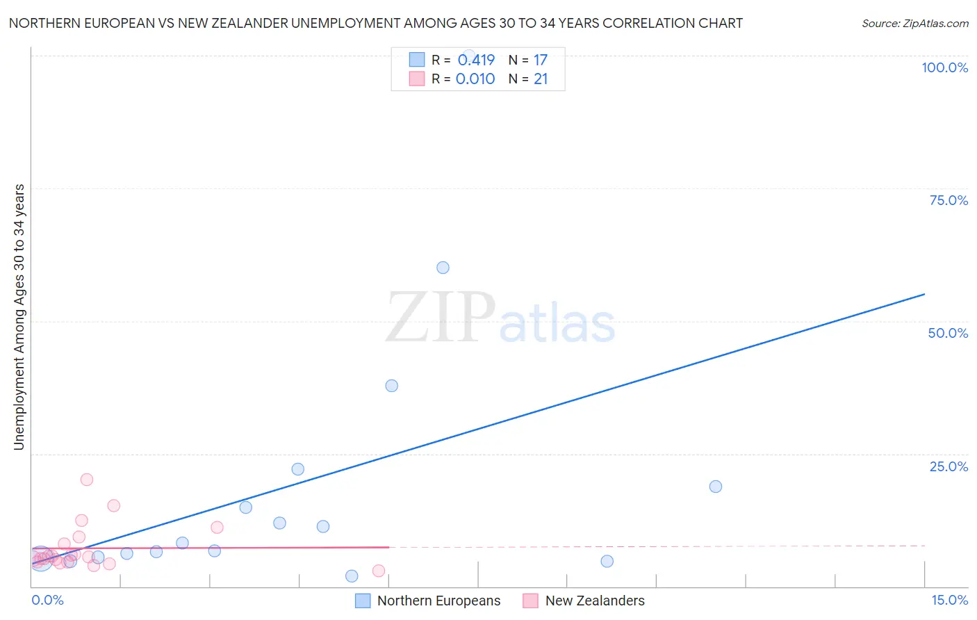 Northern European vs New Zealander Unemployment Among Ages 30 to 34 years