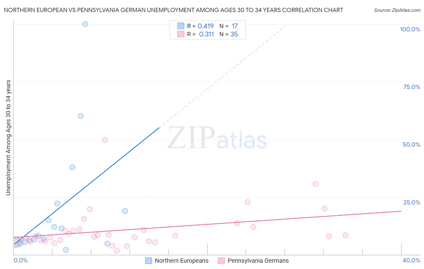 Northern European vs Pennsylvania German Unemployment Among Ages 30 to 34 years