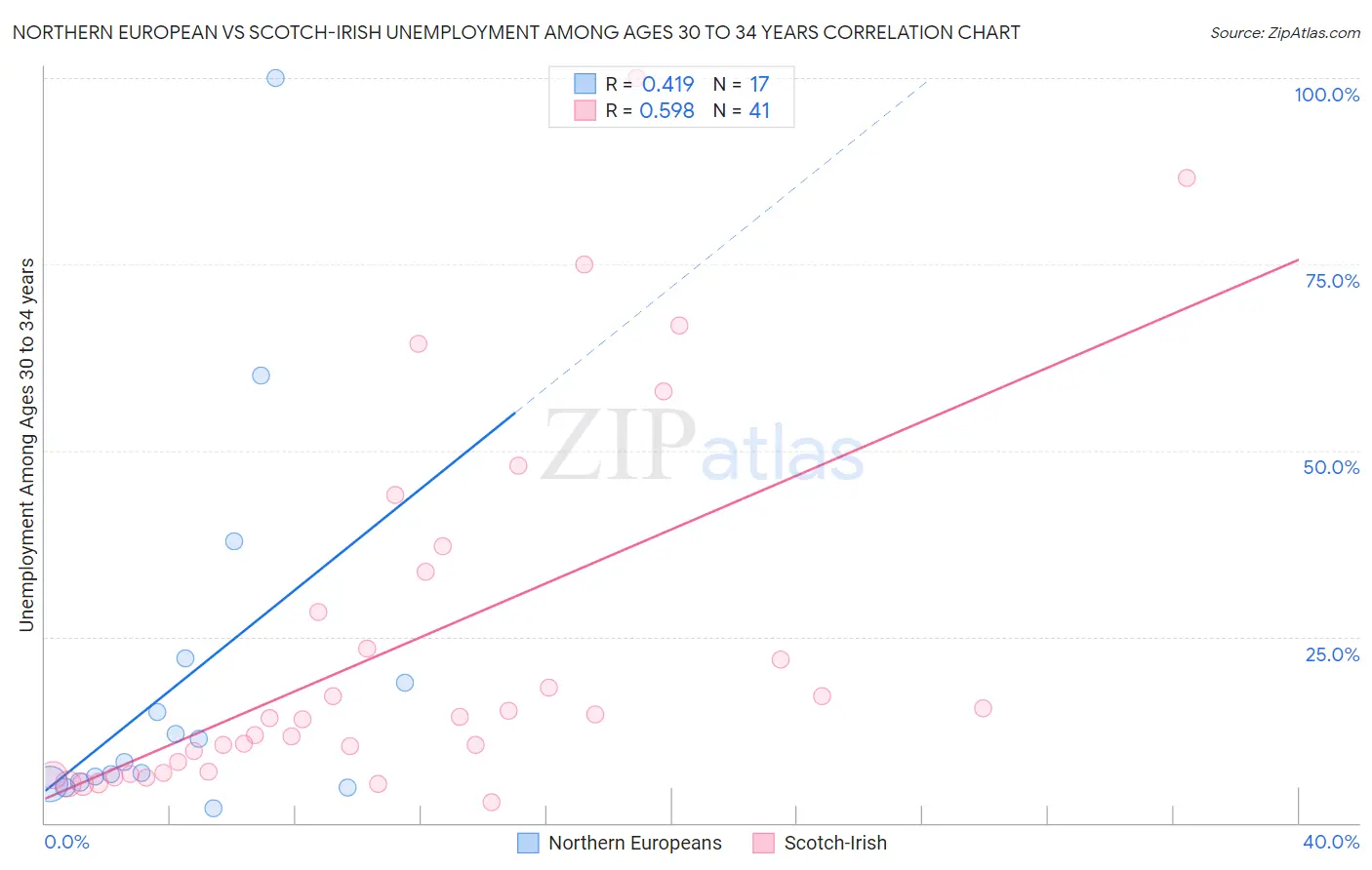 Northern European vs Scotch-Irish Unemployment Among Ages 30 to 34 years