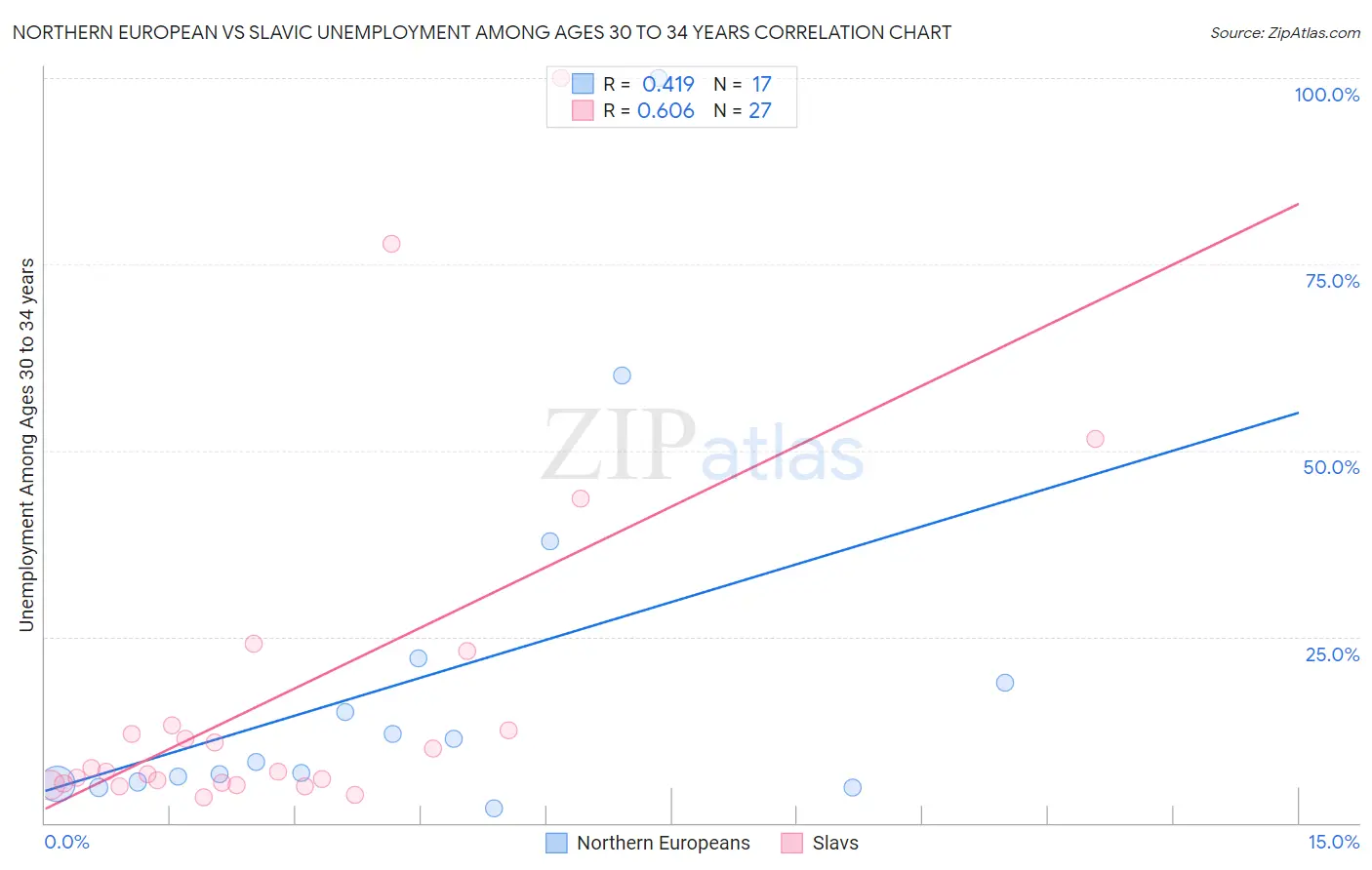 Northern European vs Slavic Unemployment Among Ages 30 to 34 years