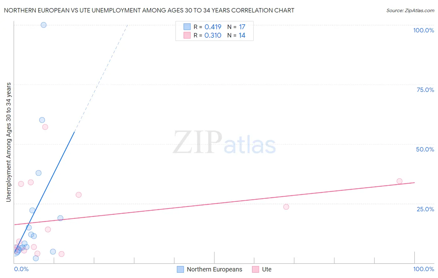 Northern European vs Ute Unemployment Among Ages 30 to 34 years