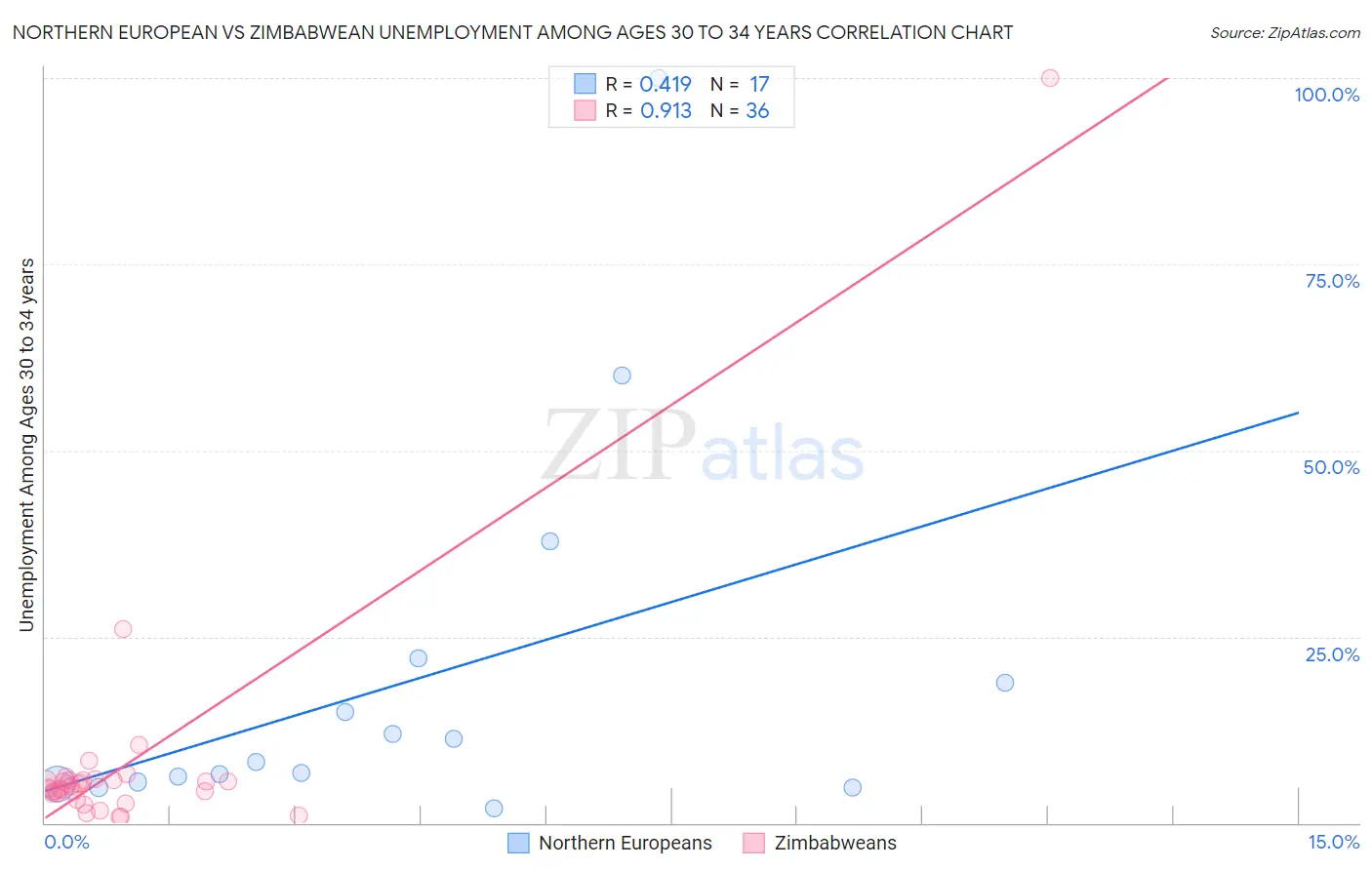 Northern European vs Zimbabwean Unemployment Among Ages 30 to 34 years