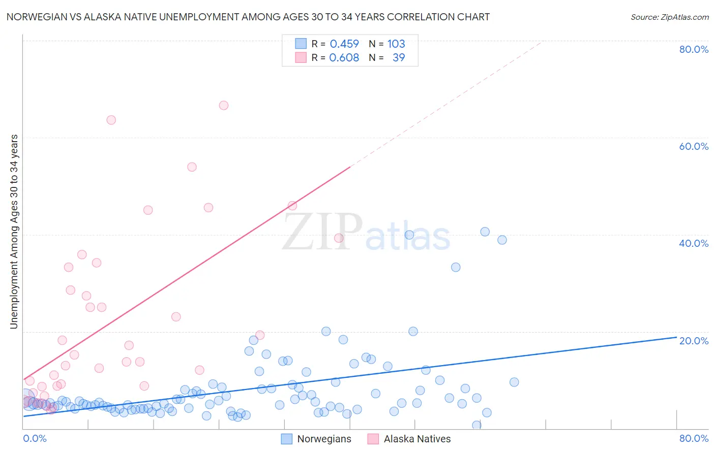 Norwegian vs Alaska Native Unemployment Among Ages 30 to 34 years