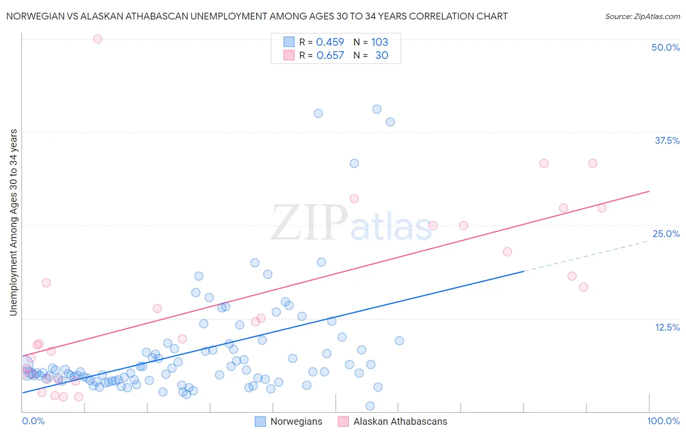 Norwegian vs Alaskan Athabascan Unemployment Among Ages 30 to 34 years