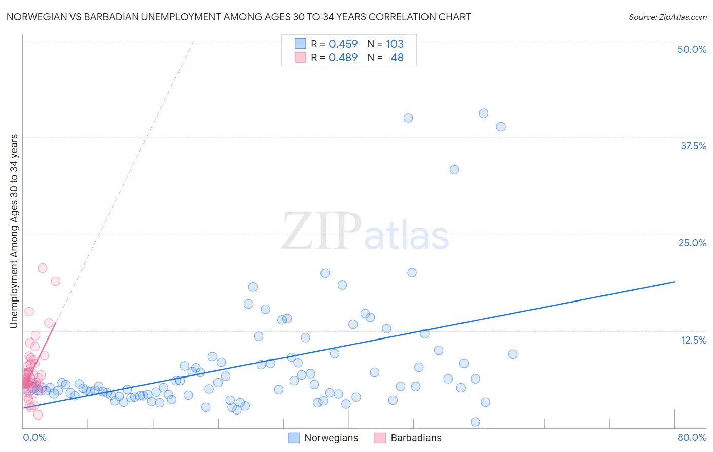 Norwegian vs Barbadian Unemployment Among Ages 30 to 34 years