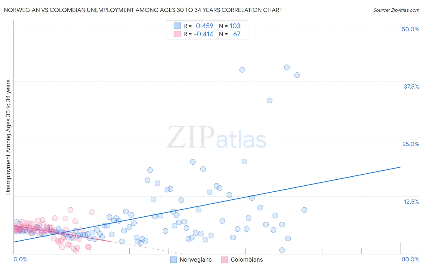 Norwegian vs Colombian Unemployment Among Ages 30 to 34 years