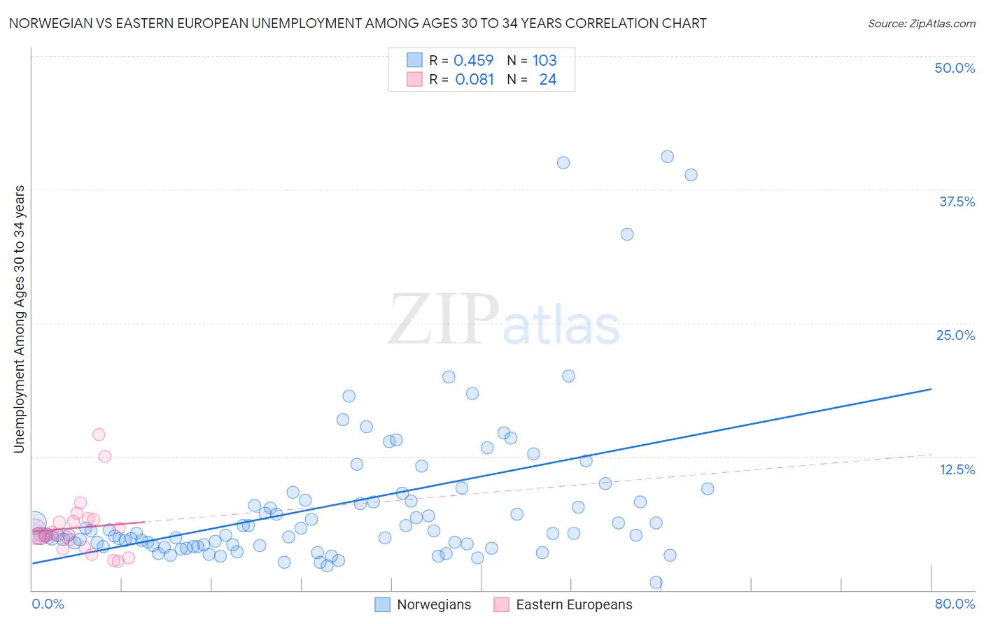 Norwegian vs Eastern European Unemployment Among Ages 30 to 34 years