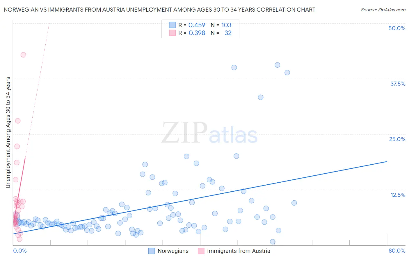 Norwegian vs Immigrants from Austria Unemployment Among Ages 30 to 34 years