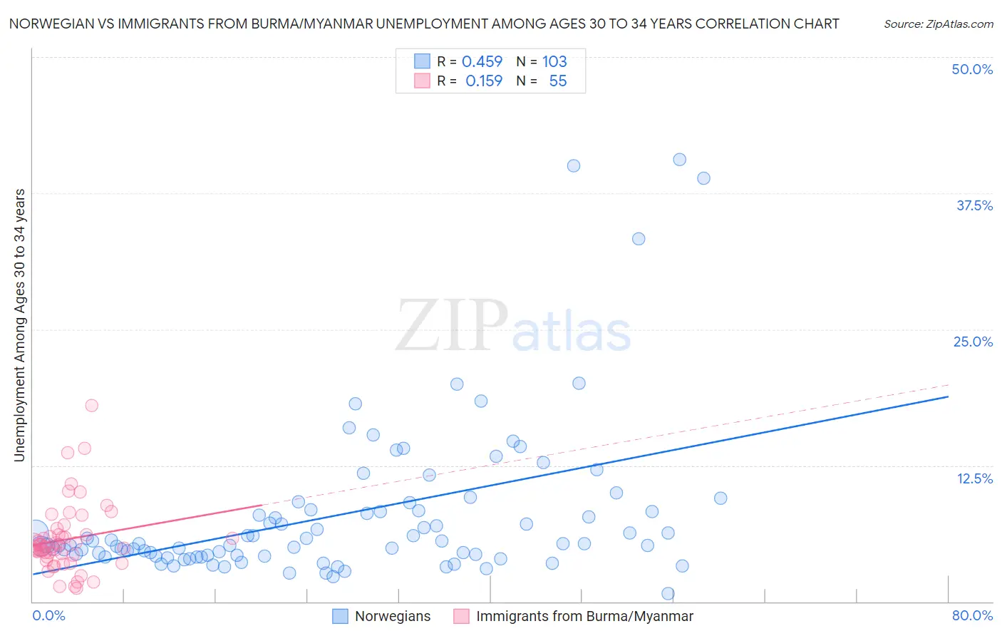 Norwegian vs Immigrants from Burma/Myanmar Unemployment Among Ages 30 to 34 years