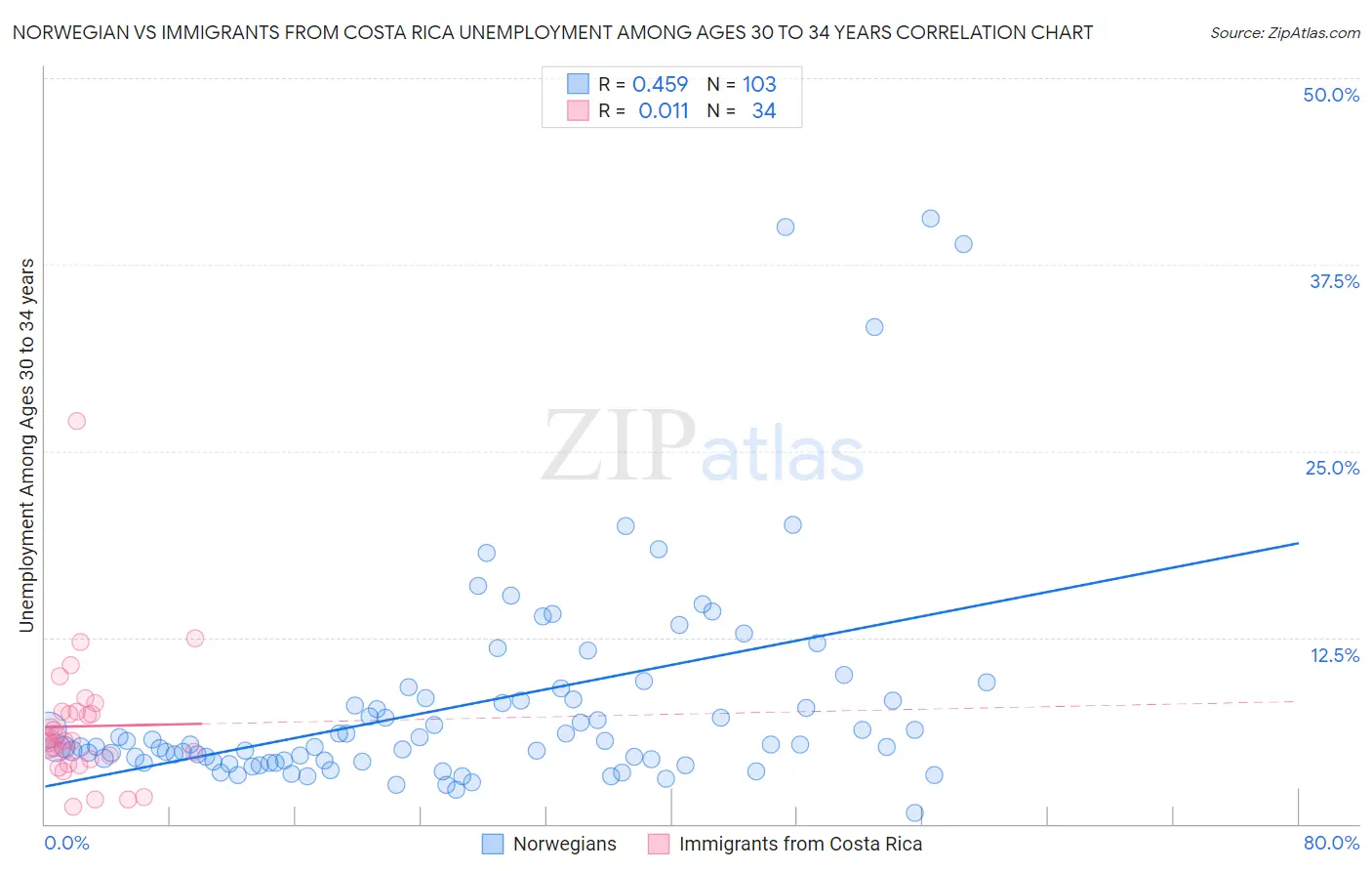 Norwegian vs Immigrants from Costa Rica Unemployment Among Ages 30 to 34 years