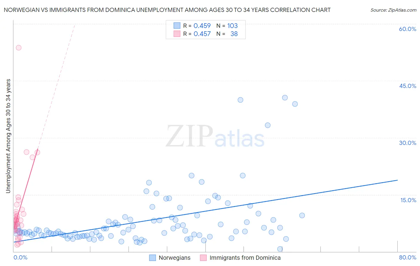 Norwegian vs Immigrants from Dominica Unemployment Among Ages 30 to 34 years