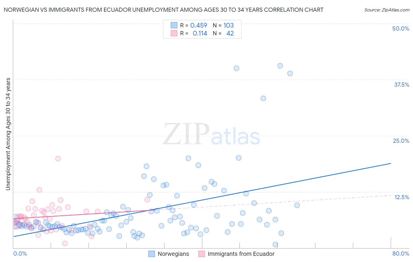 Norwegian vs Immigrants from Ecuador Unemployment Among Ages 30 to 34 years