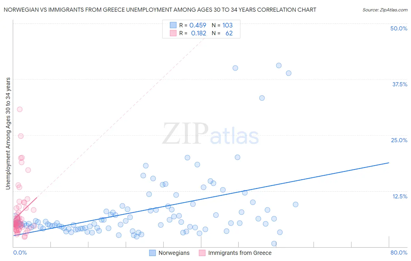 Norwegian vs Immigrants from Greece Unemployment Among Ages 30 to 34 years