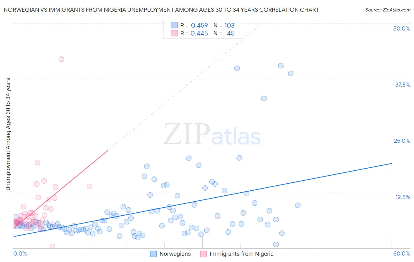 Norwegian vs Immigrants from Nigeria Unemployment Among Ages 30 to 34 years
