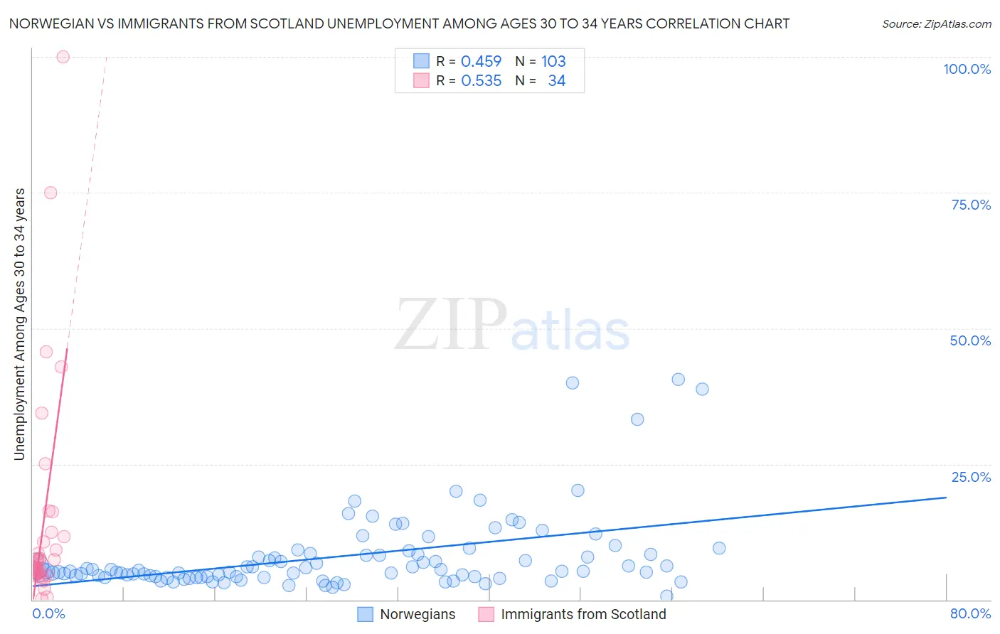 Norwegian vs Immigrants from Scotland Unemployment Among Ages 30 to 34 years