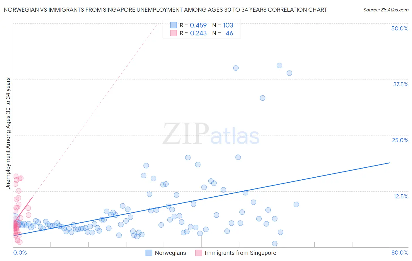 Norwegian vs Immigrants from Singapore Unemployment Among Ages 30 to 34 years