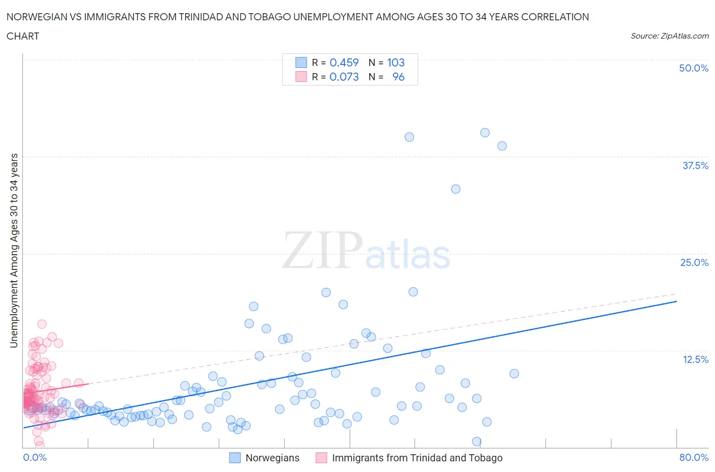 Norwegian vs Immigrants from Trinidad and Tobago Unemployment Among Ages 30 to 34 years