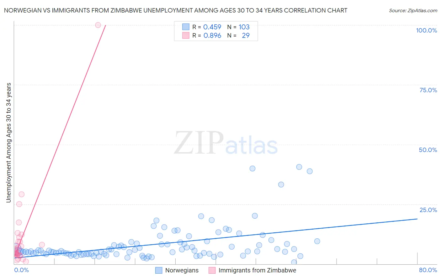 Norwegian vs Immigrants from Zimbabwe Unemployment Among Ages 30 to 34 years