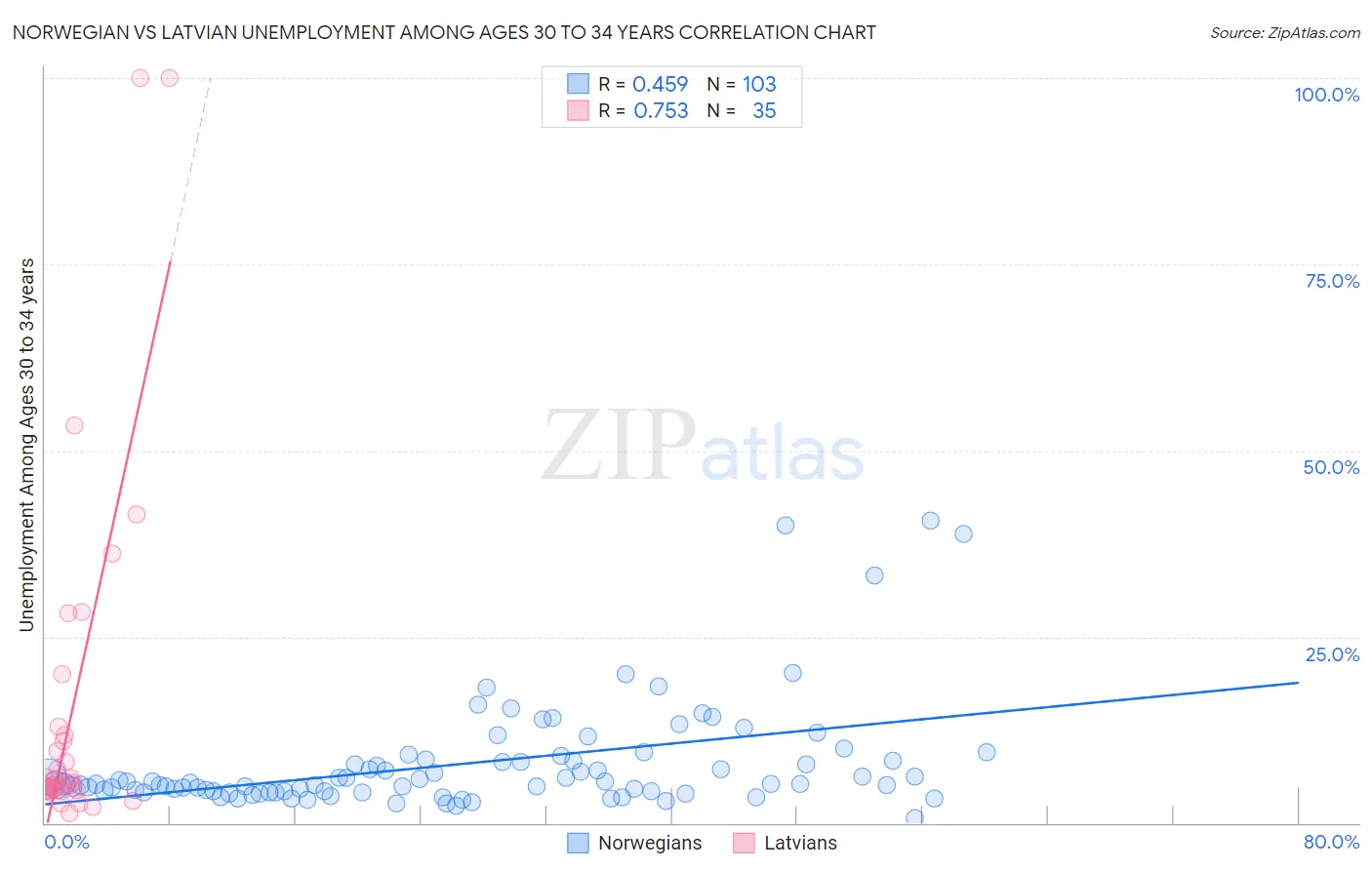 Norwegian vs Latvian Unemployment Among Ages 30 to 34 years