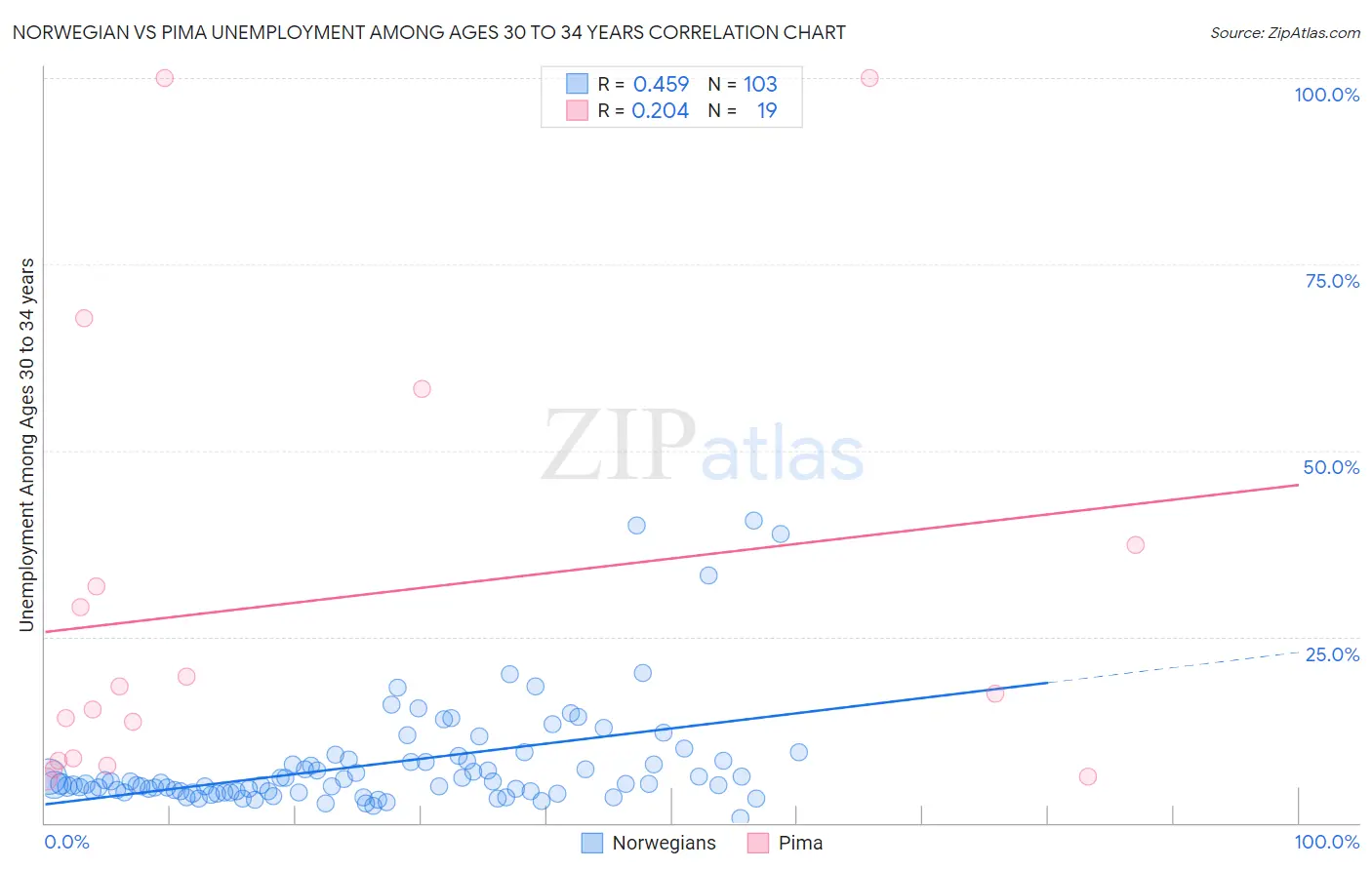 Norwegian vs Pima Unemployment Among Ages 30 to 34 years