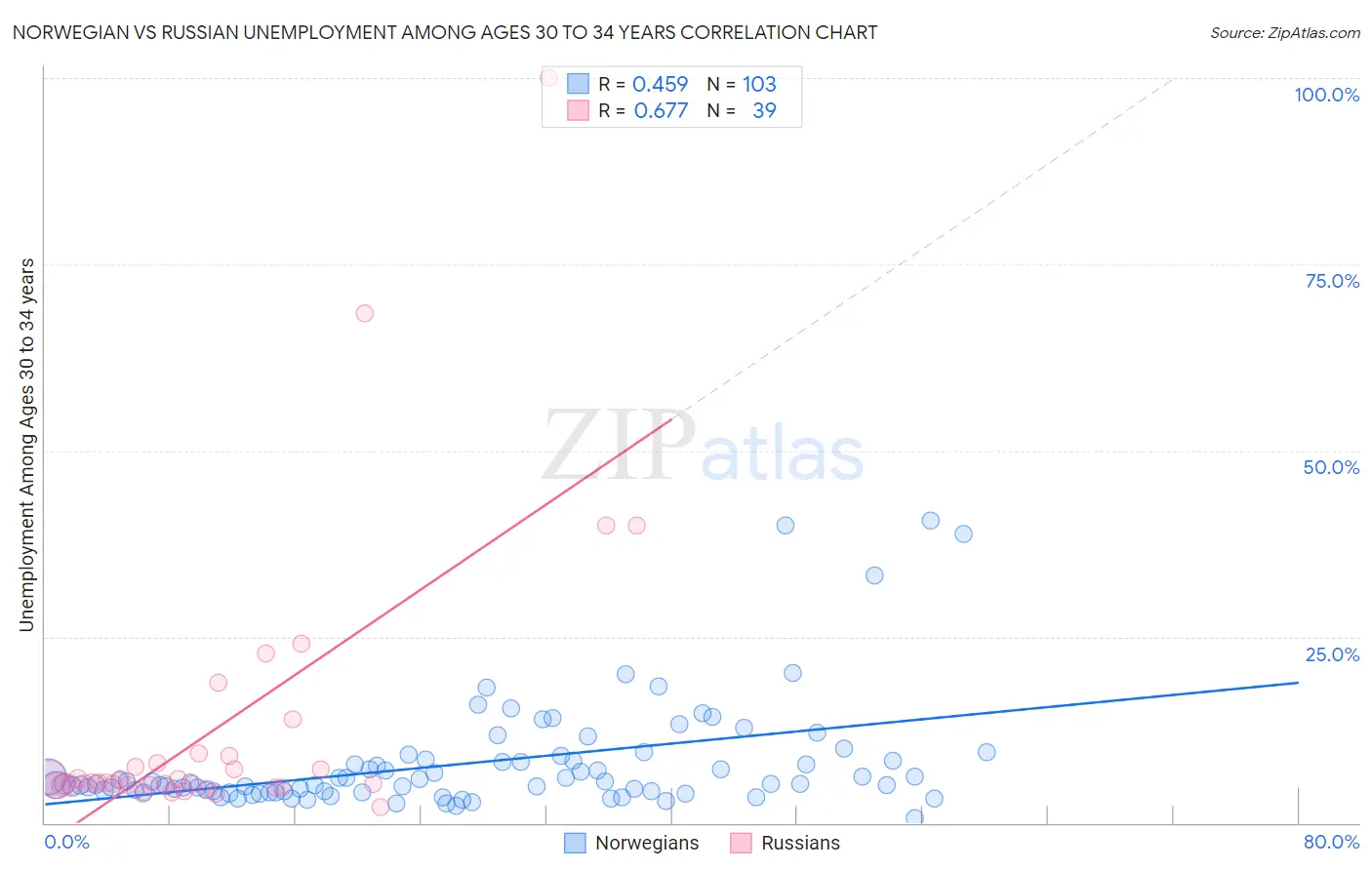 Norwegian vs Russian Unemployment Among Ages 30 to 34 years