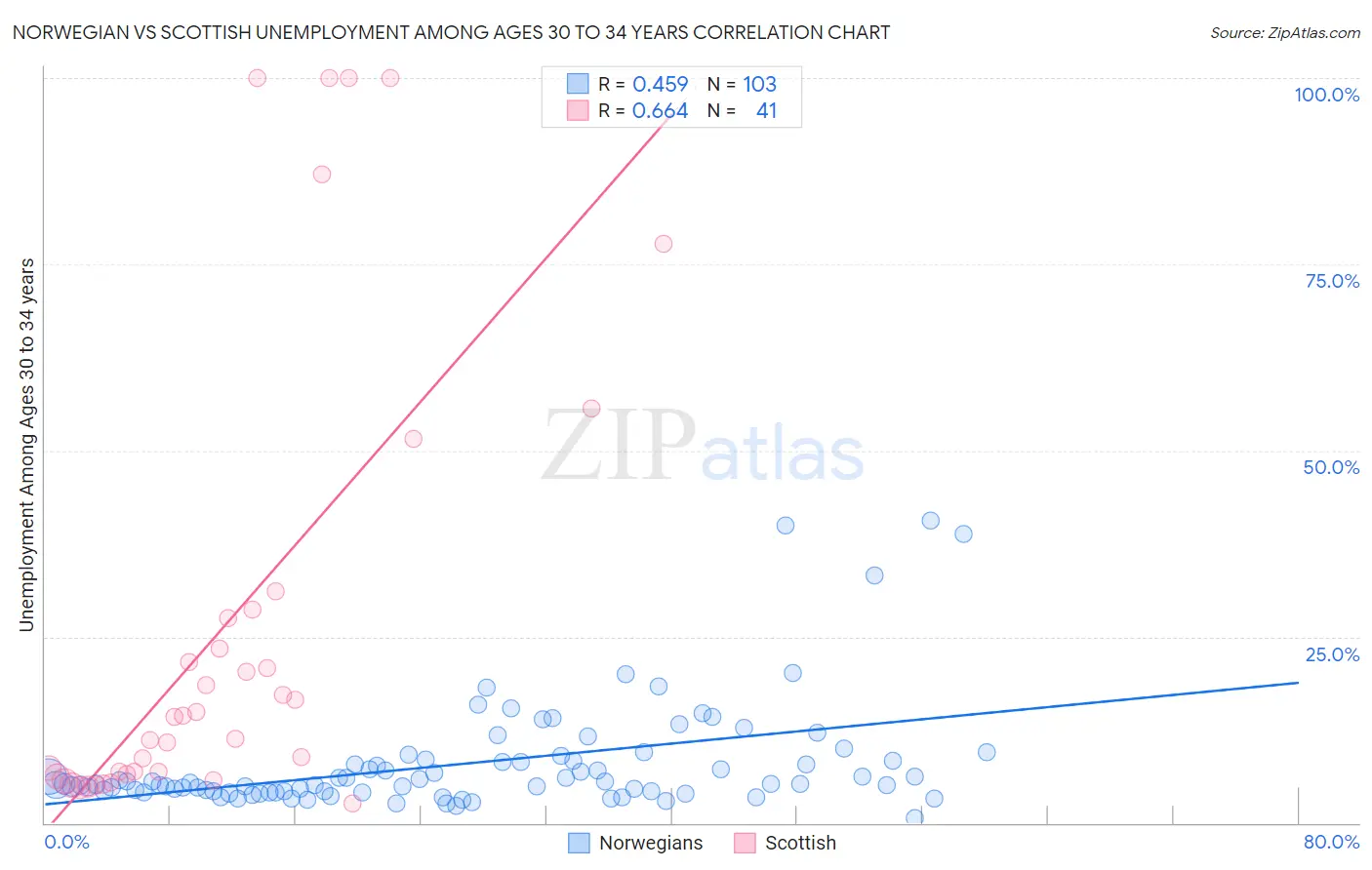 Norwegian vs Scottish Unemployment Among Ages 30 to 34 years