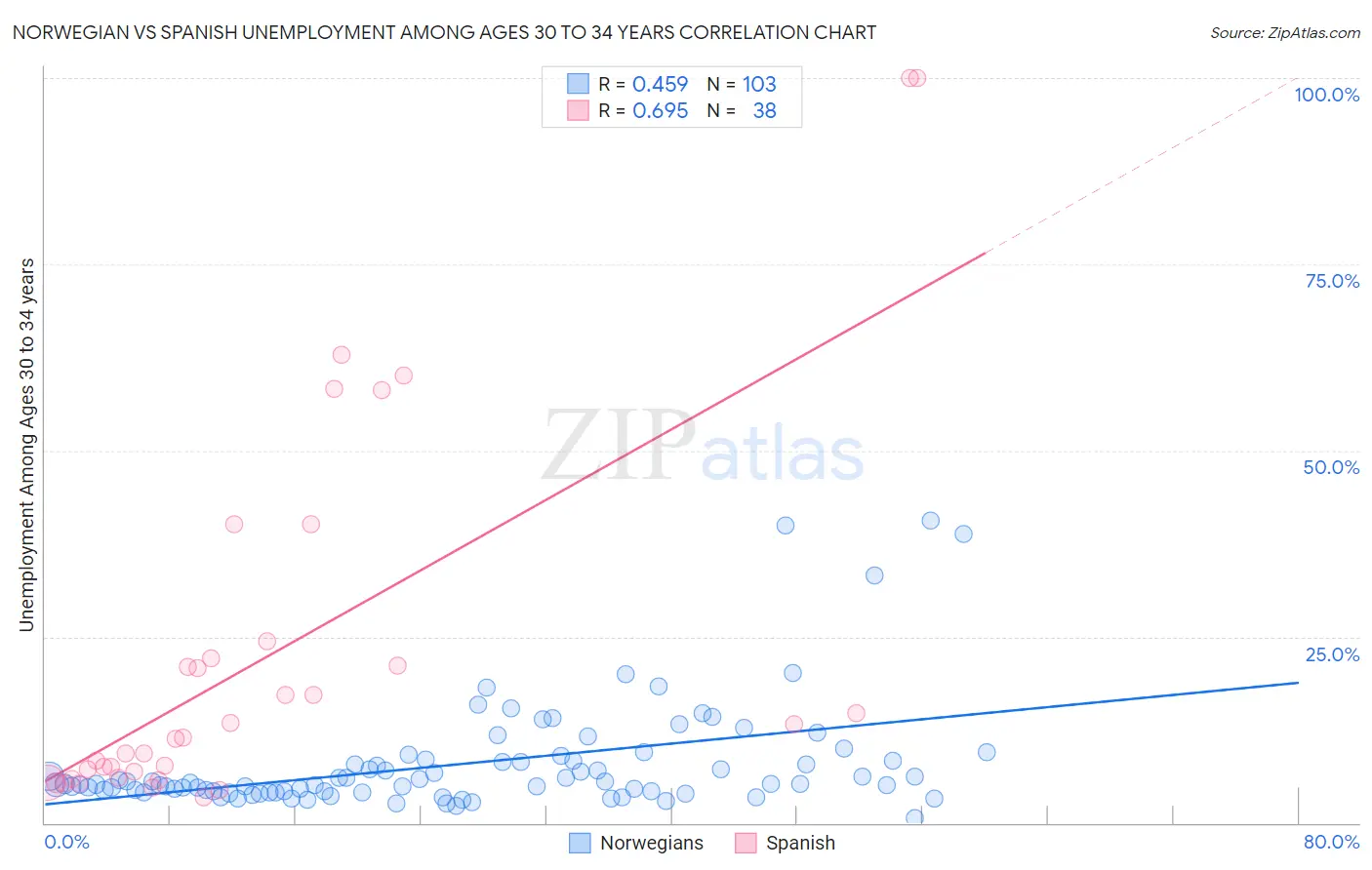 Norwegian vs Spanish Unemployment Among Ages 30 to 34 years