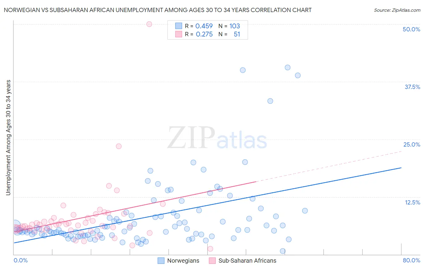 Norwegian vs Subsaharan African Unemployment Among Ages 30 to 34 years