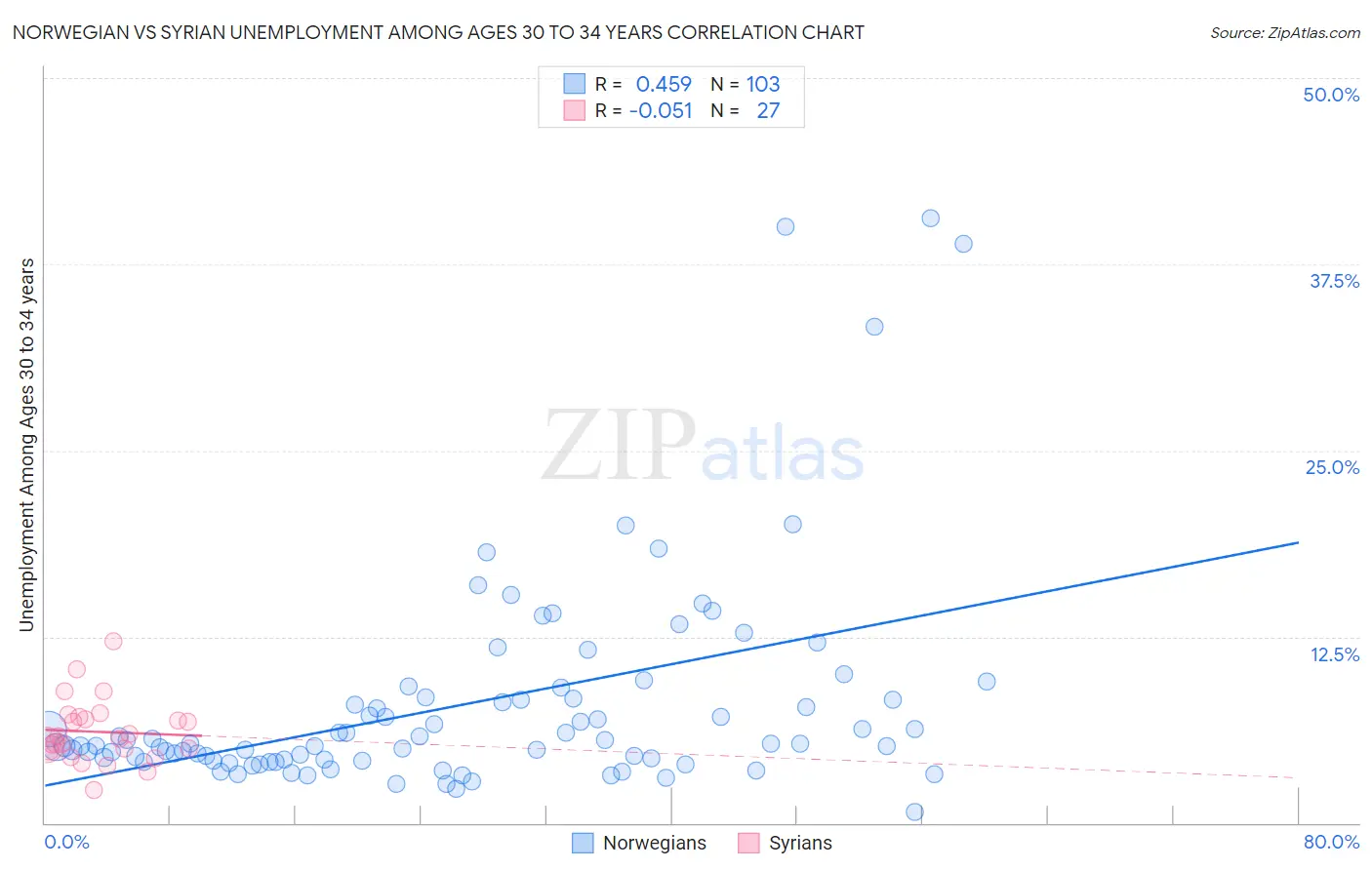 Norwegian vs Syrian Unemployment Among Ages 30 to 34 years